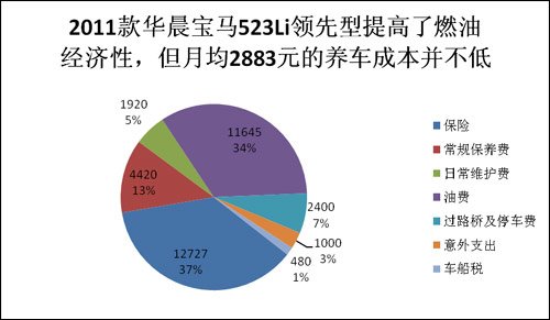 全系养护本钱系列之 2011款华晨宝马523Li